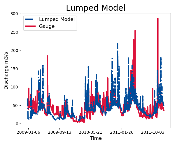 lumped-model