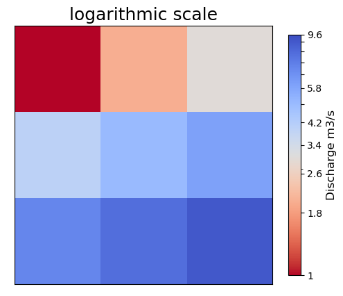 log-scale