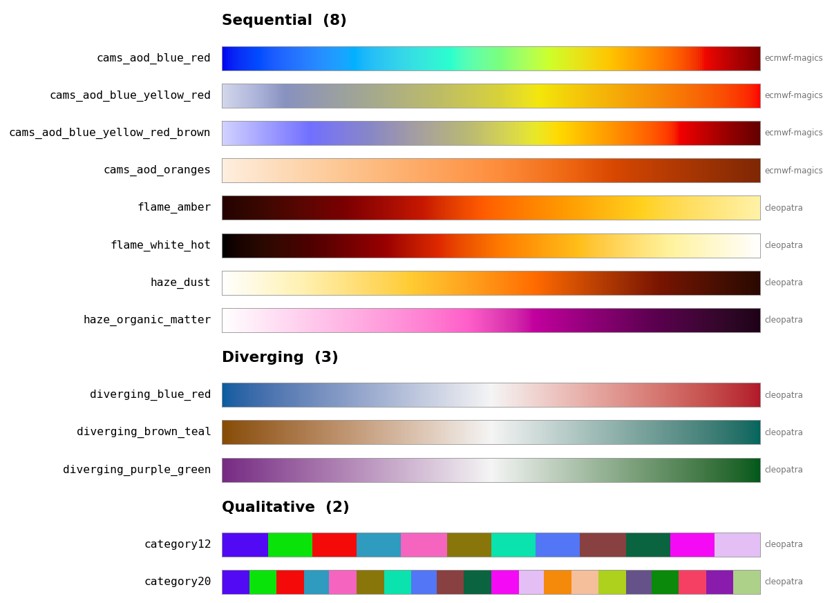The registered cleopatra palettes, grouped by kind
