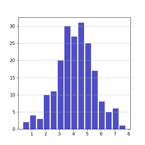 One Histogram Example