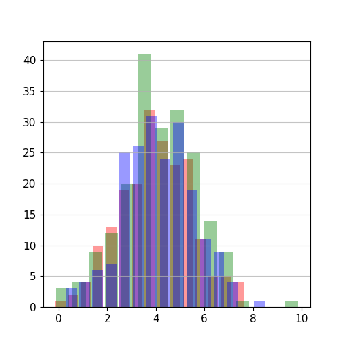 three-histogram