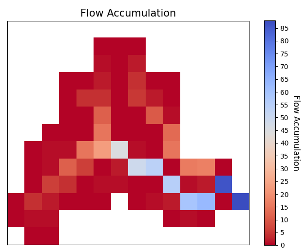 Flowaccumulation