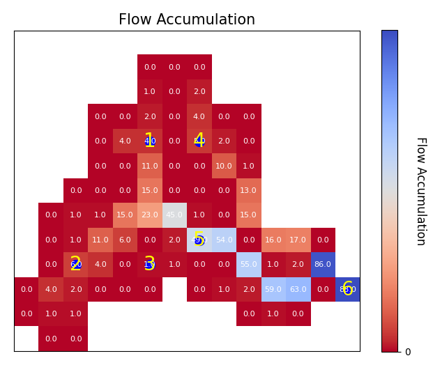 Flowaccumulation