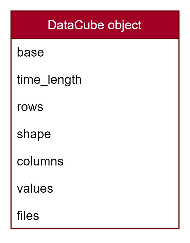 Attributes