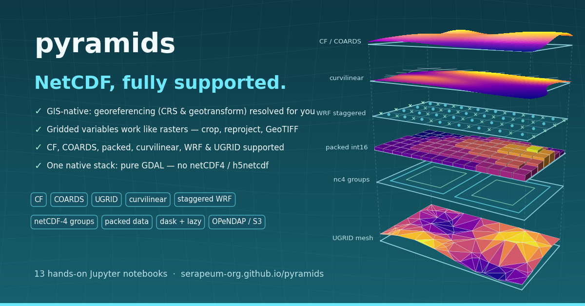 pyramids — NetCDF, fully supported: CF / COARDS, curvilinear, staggered WRF, packed data, netCDF-4 groups and
UGRID meshes on one native GDAL stack
