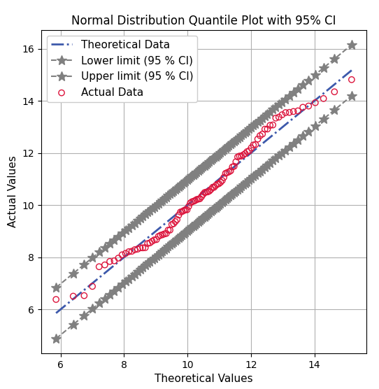 Confidence Level Plot Example